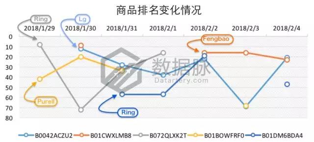亚马逊家居用品爆款数据：水池过滤器排名连升6倍，涨势不可小觑