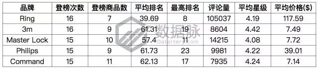 亚马逊家居用品爆款数据：水池过滤器排名连升6倍，涨势不可小觑
