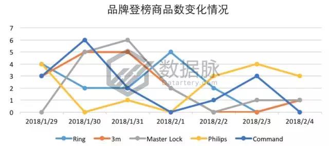 亚马逊家居用品爆款数据：水池过滤器排名连升6倍，涨势不可小觑