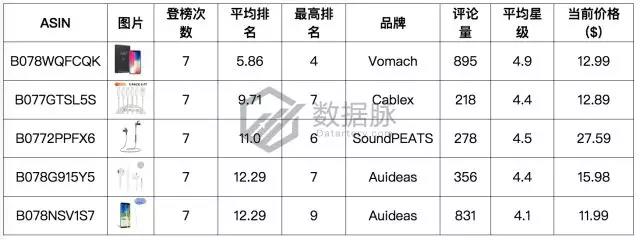 亚马逊数码爆款数据分析：蓝牙耳机又来霸榜啦！连窜500%背后哪些痛点值得分析？