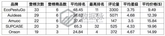 亚马逊数码爆款数据分析：蓝牙耳机又来霸榜啦！连窜500%背后哪些痛点值得分析？