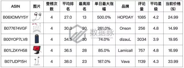 亚马逊数码爆款数据分析：蓝牙耳机又来霸榜啦！连窜500%背后哪些痛点值得分析？