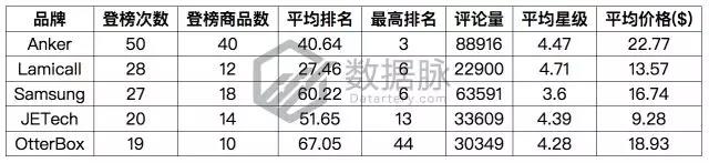亚马逊数码爆款数据分析：蓝牙耳机又来霸榜啦！连窜500%背后哪些痛点值得分析？