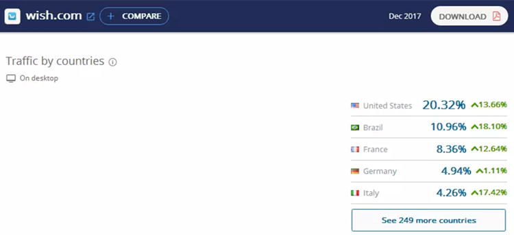 2021年Wish卖家如何选品？三个选品方向值得关注