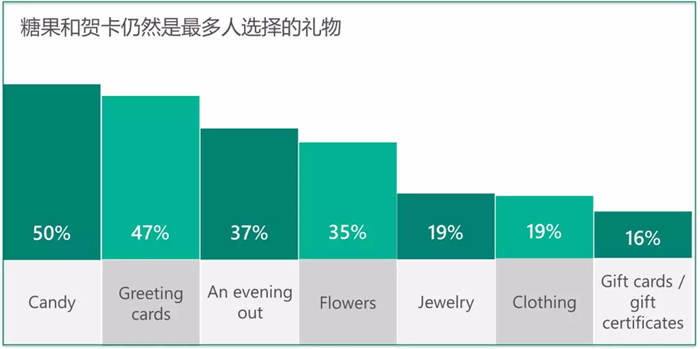 2018情人节出海，看看人们都在送什么？