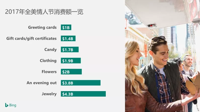 2018情人节出海，看看人们都在送什么？