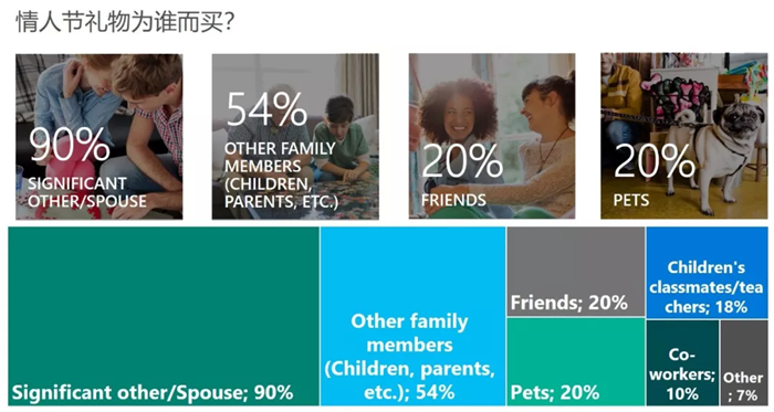 2018情人节出海，看看人们都在送什么？