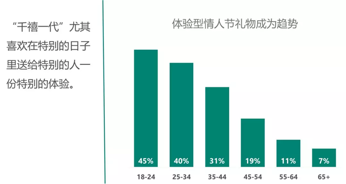 2018情人节出海，看看人们都在送什么？
