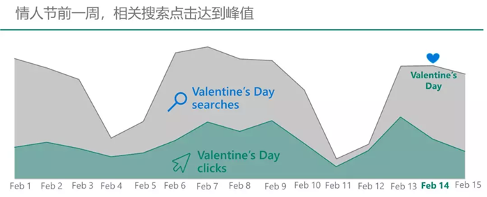 2018情人节出海，看看人们都在送什么？