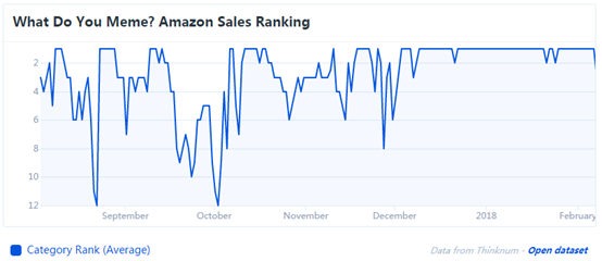 表情包也能卖！卡牌游戏What Do You Meme成亚马逊热销品