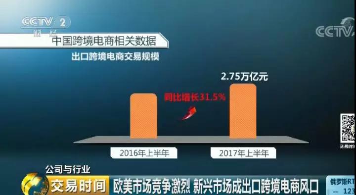 央视财经｜跨境电商不断升温有企业利润一年暴增500% ！