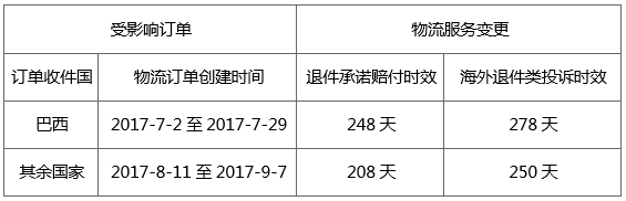 春节重要通知！速卖通物流及商标添加审核进度有所延误