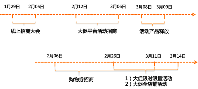 【大促招商时间节点】