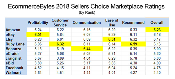 2018年卖家选择奖（Sellers Choice）评选出炉：亚马逊综评第一，eBay盈利能力第一