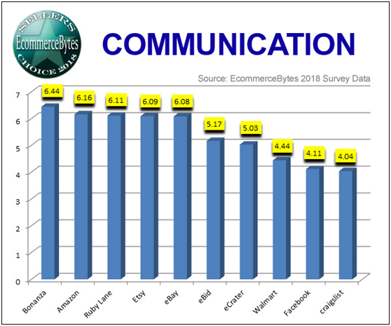 2018年卖家选择奖（Sellers Choice）评选出炉：亚马逊综评第一，eBay盈利能力第一