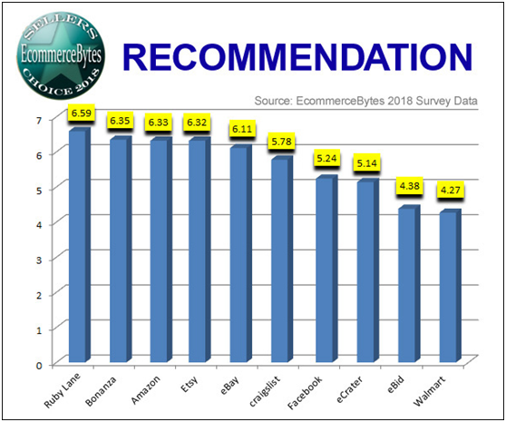 2018年卖家选择奖（Sellers Choice）评选出炉：亚马逊综评第一，eBay盈利能力第一