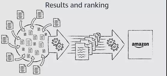 亚马逊A9算法的那些不为人知的事，为什么你的产品关键词搜索不出来？