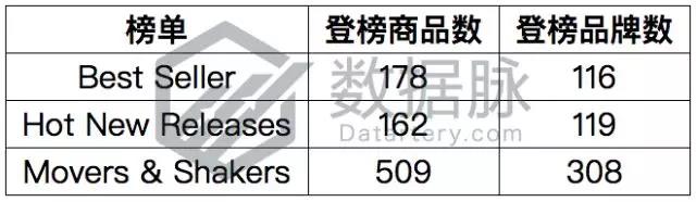 亚马逊服装爆款选品数据：镀金项链暴涨3240%，被评最佳小礼物