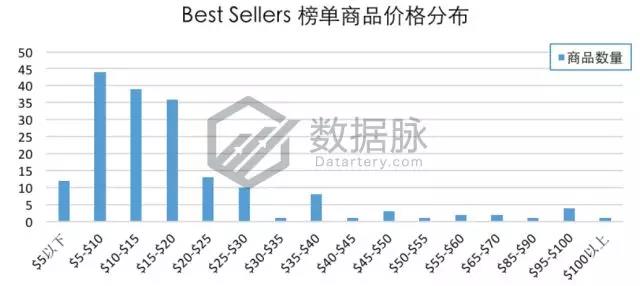 亚马逊服装爆款选品数据：镀金项链暴涨3240%，被评最佳小礼物