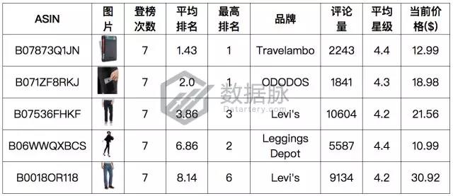亚马逊服装爆款选品数据：镀金项链暴涨3240%，被评最佳小礼物