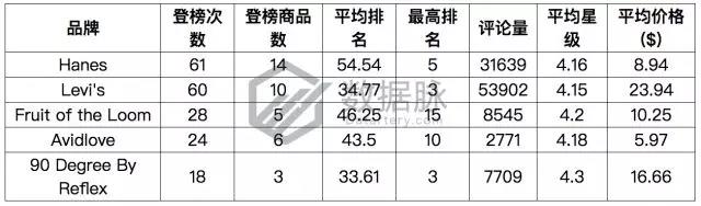 亚马逊服装爆款选品数据：镀金项链暴涨3240%，被评最佳小礼物
