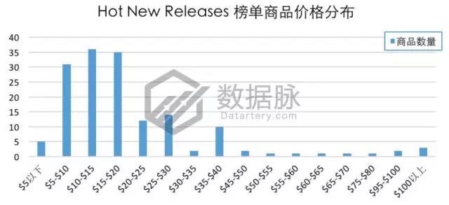 亚马逊服装爆款选品数据：镀金项链暴涨3240%，被评最佳小礼物