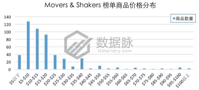 亚马逊服装爆款选品数据：镀金项链暴涨3240%，被评最佳小礼物