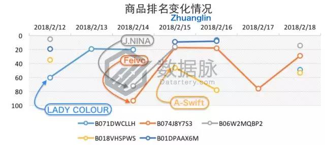 亚马逊服装爆款选品数据：镀金项链暴涨3240%，被评最佳小礼物