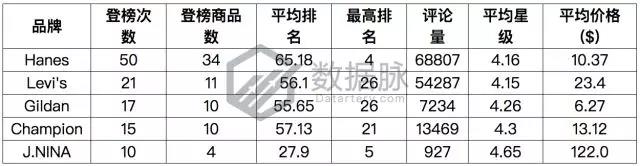 亚马逊服装爆款选品数据：镀金项链暴涨3240%，被评最佳小礼物