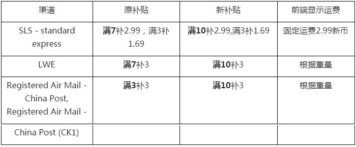 Shopee物流最新消息：平台将向卖家收取实际物流费用(ASF)
