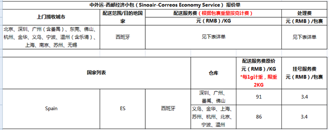 速卖通线上发货运费价格新调整，3月1日执行