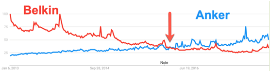 连美国卖家都要畏惧三分，Anker的成功是这样炼成的！