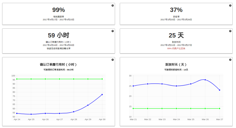 Wish商户平台有哪些可用的数据指标和分析指标？