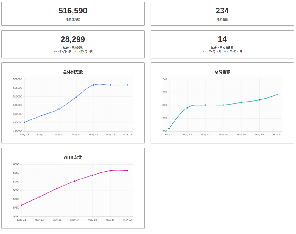 Wish商户平台有哪些可用的数据指标和分析指标？