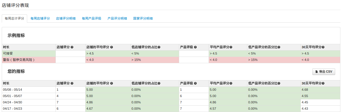 Wish商户平台有哪些可用的数据指标和分析指标？