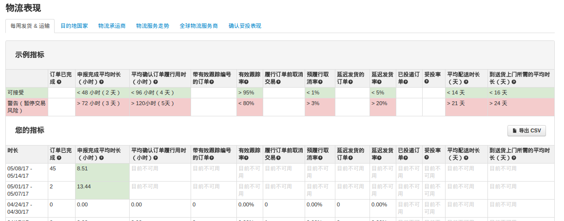 Wish商户平台有哪些可用的数据指标和分析指标？