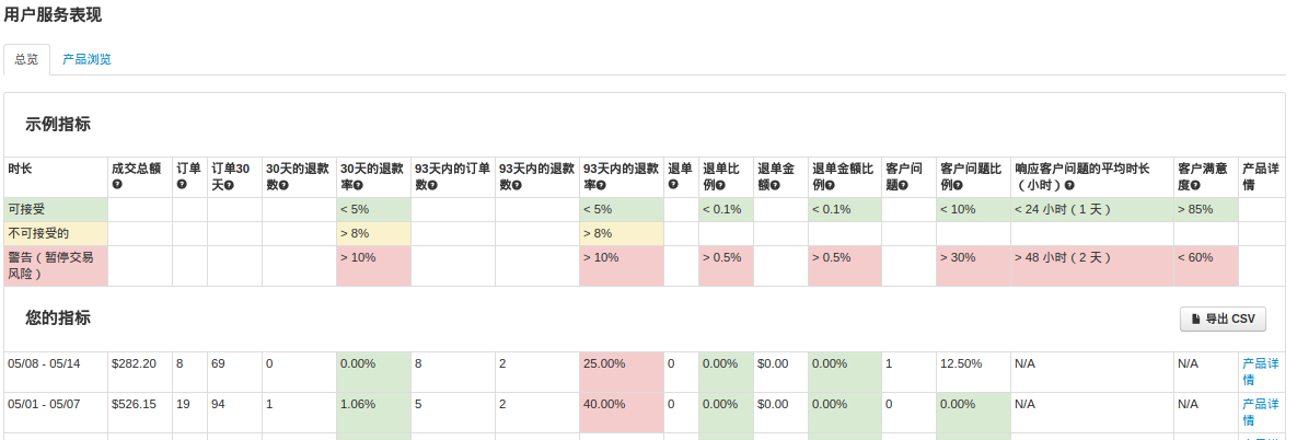 Wish商户平台有哪些可用的数据指标和分析指标？