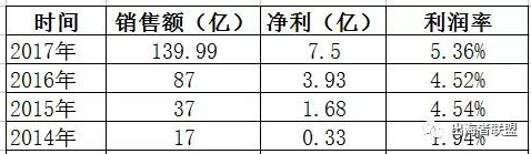 從環(huán)球易購2017年財(cái)報(bào)看跨境電商盈利分析