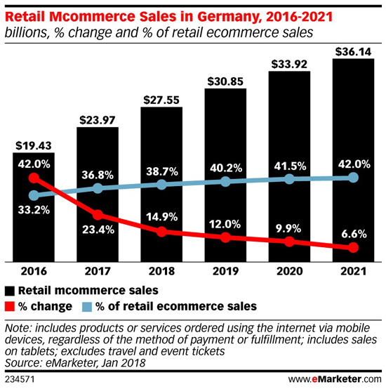 2018年，英法德三国移动电商市场价值将超850亿欧元