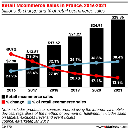 2018年，英法德三国移动电商市场价值将超850亿欧元