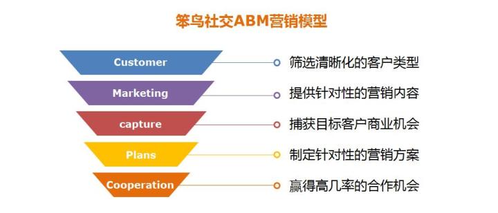 撒网式营销成过去式，外贸企业需要抓住高价值客户