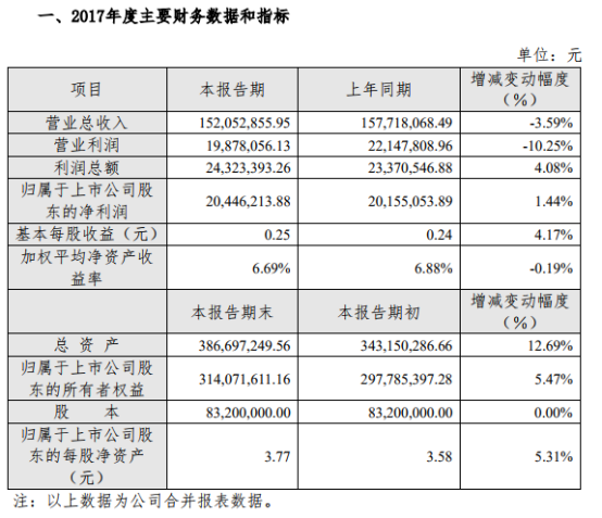 山鼎设计2017年度业绩快报：2017年度实现营收15,205.29万元