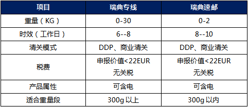 瑞典加入VAT大军或引发大量退货？解决方案已经有了