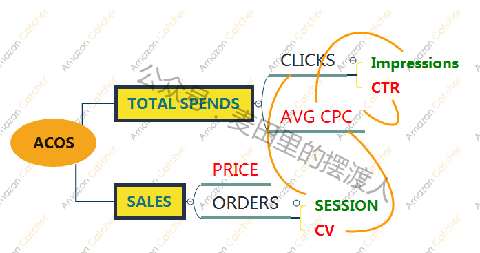亚马逊2018年PPC广告可视化改版最新解读