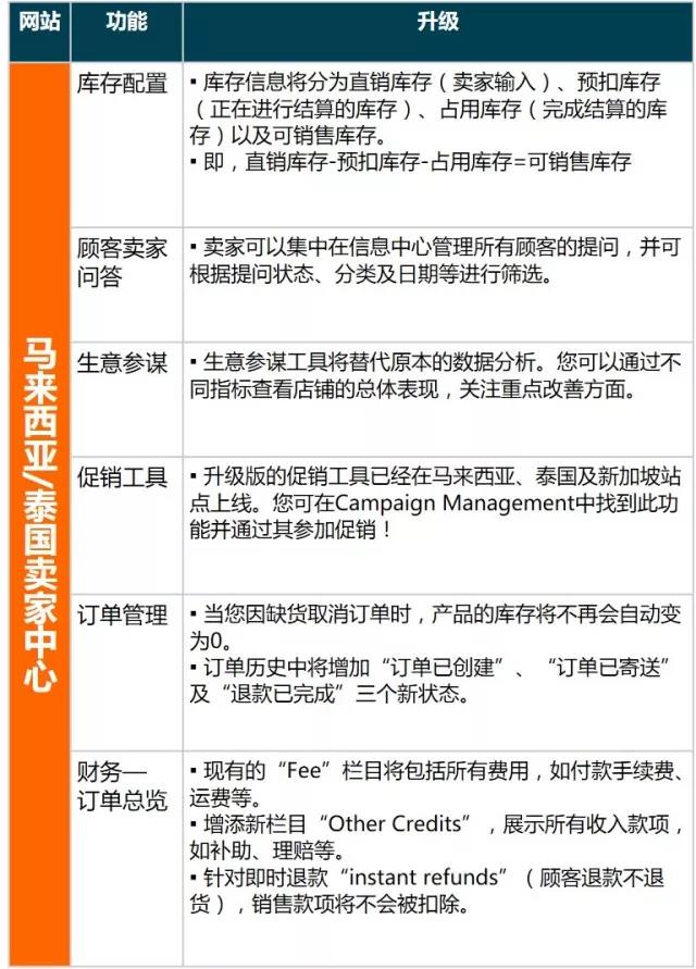 Lazada系统升级！各站点卖家中心维护时间看这里