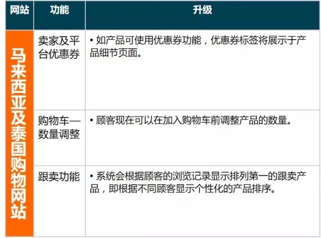 Lazada系统升级！各站点卖家中心维护时间看这里