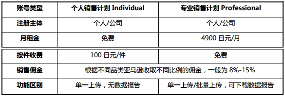 2019最新亚马逊日本站开店注册流程及要求