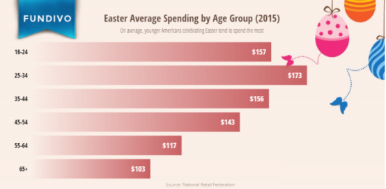 2018年复活节攻略：这些选品和营销方式，亚马逊卖家值得借鉴