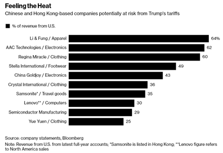 外媒：特朗普关税行动将对中国供应商产生威胁