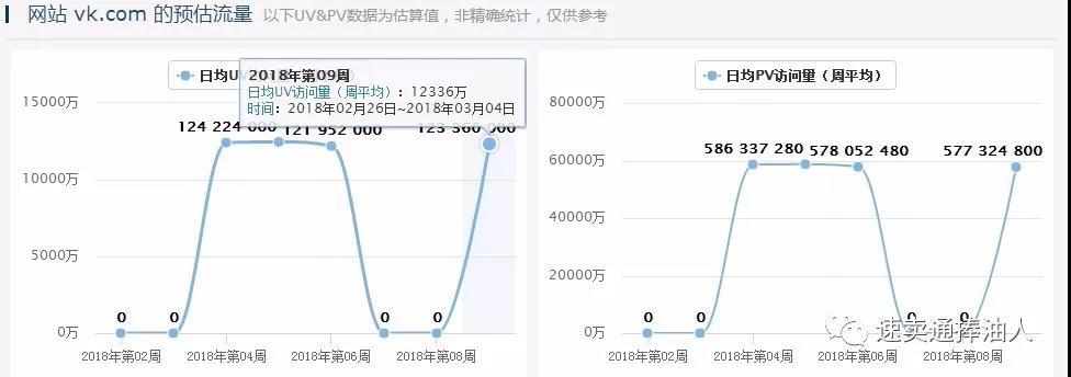 俄罗斯最大社交平台Vkontakte流量、用户及营销方式分析